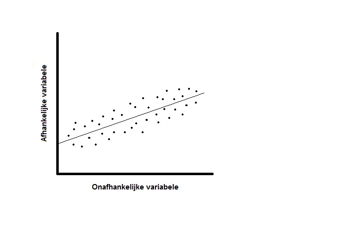 Sterke correlatie