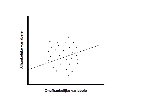 Zwakke correlatie