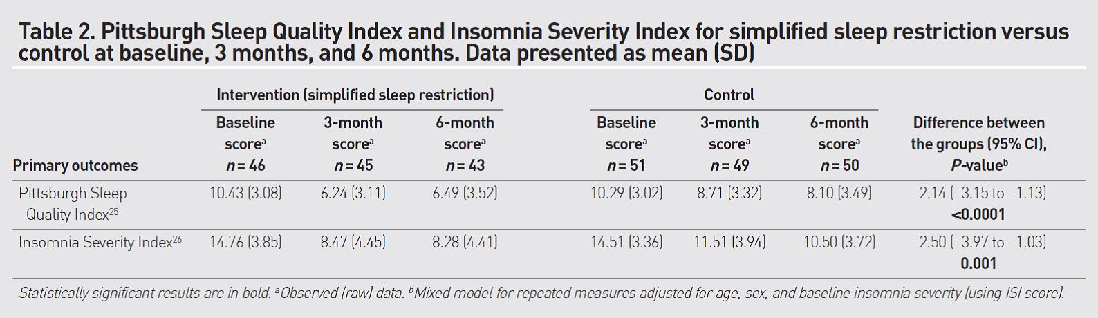 Sleep Quality Index